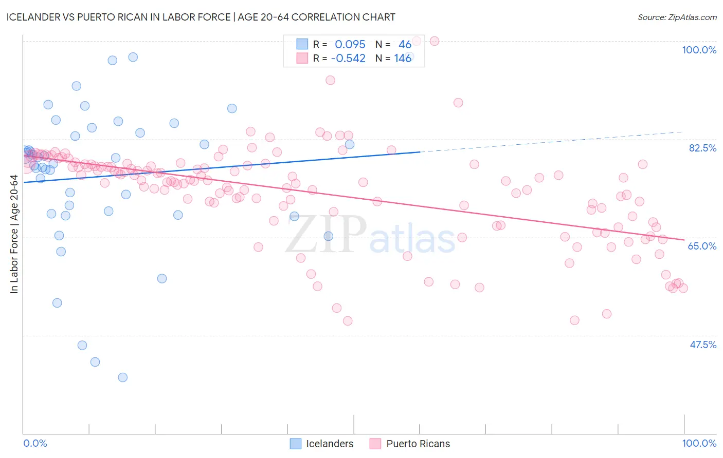 Icelander vs Puerto Rican In Labor Force | Age 20-64