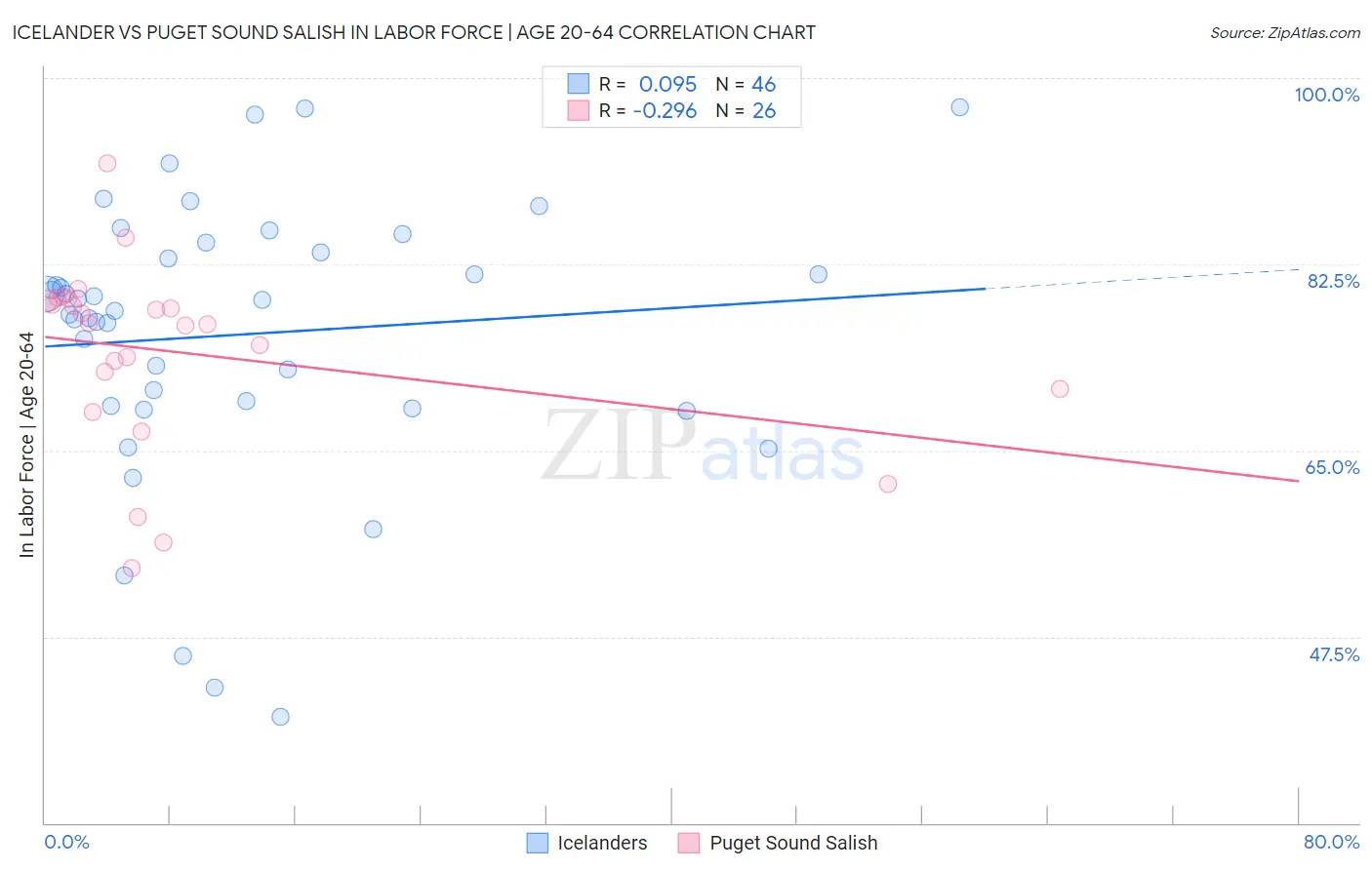 Icelander vs Puget Sound Salish In Labor Force | Age 20-64