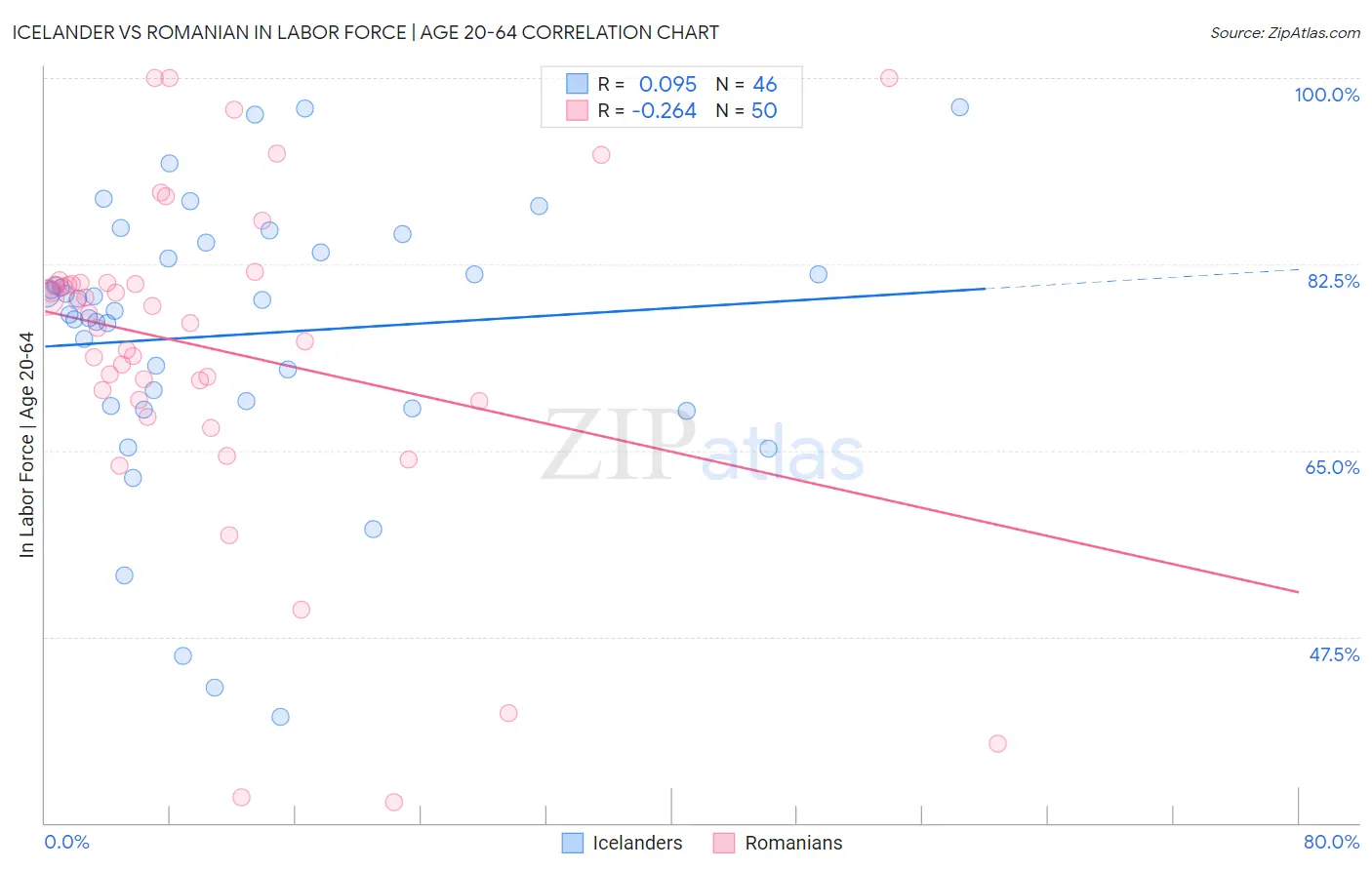 Icelander vs Romanian In Labor Force | Age 20-64