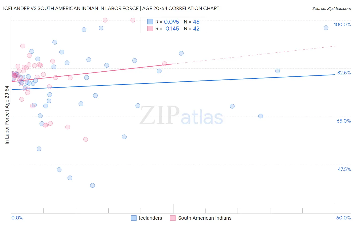Icelander vs South American Indian In Labor Force | Age 20-64