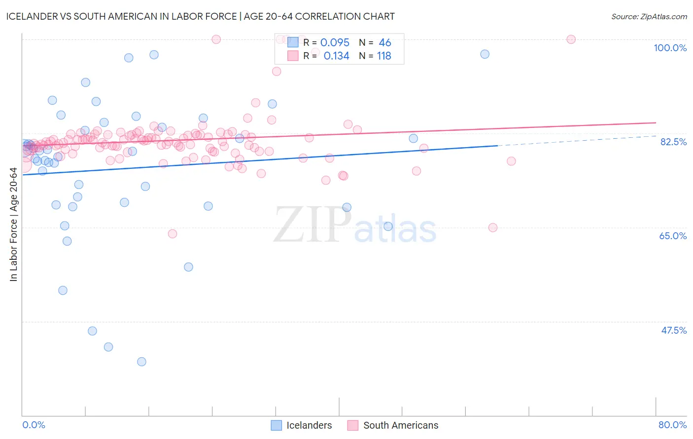 Icelander vs South American In Labor Force | Age 20-64