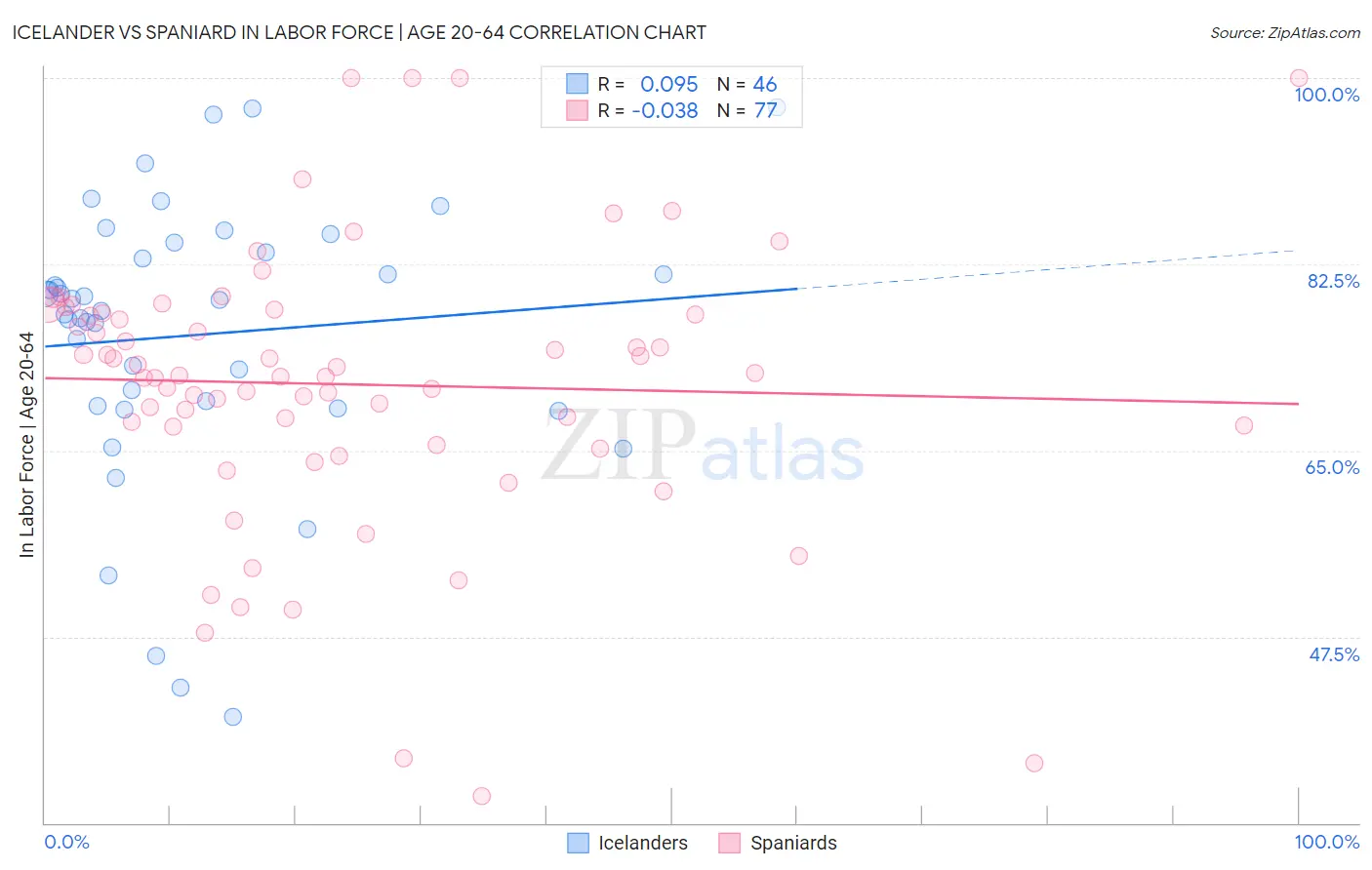 Icelander vs Spaniard In Labor Force | Age 20-64