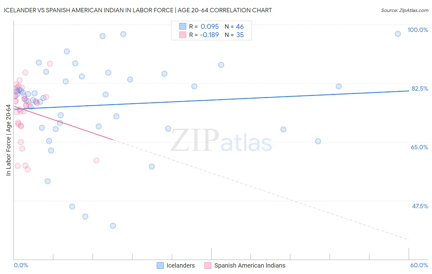 Icelander vs Spanish American Indian In Labor Force | Age 20-64