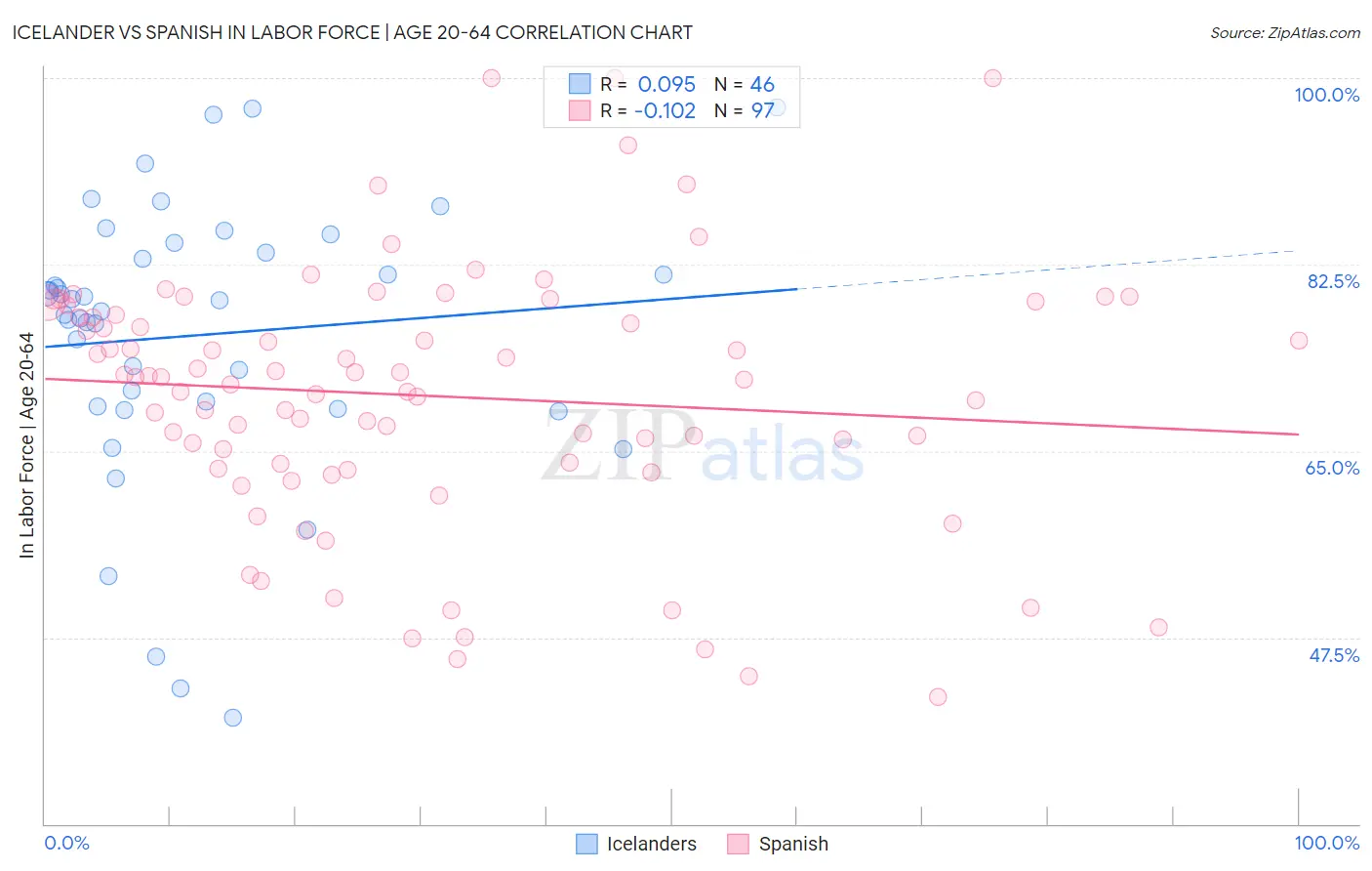 Icelander vs Spanish In Labor Force | Age 20-64