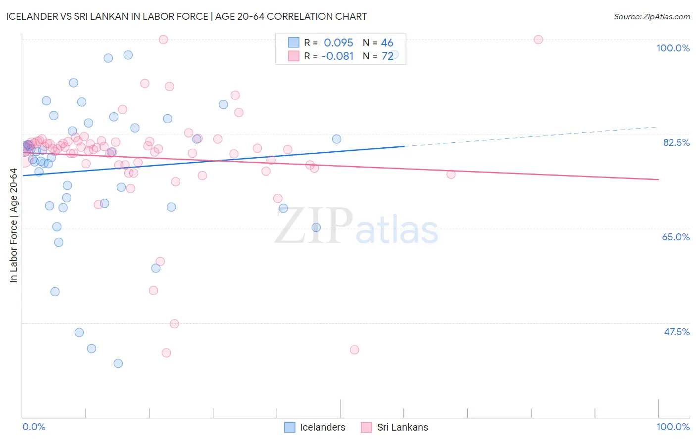 Icelander vs Sri Lankan In Labor Force | Age 20-64