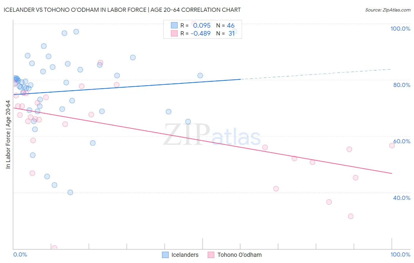 Icelander vs Tohono O'odham In Labor Force | Age 20-64