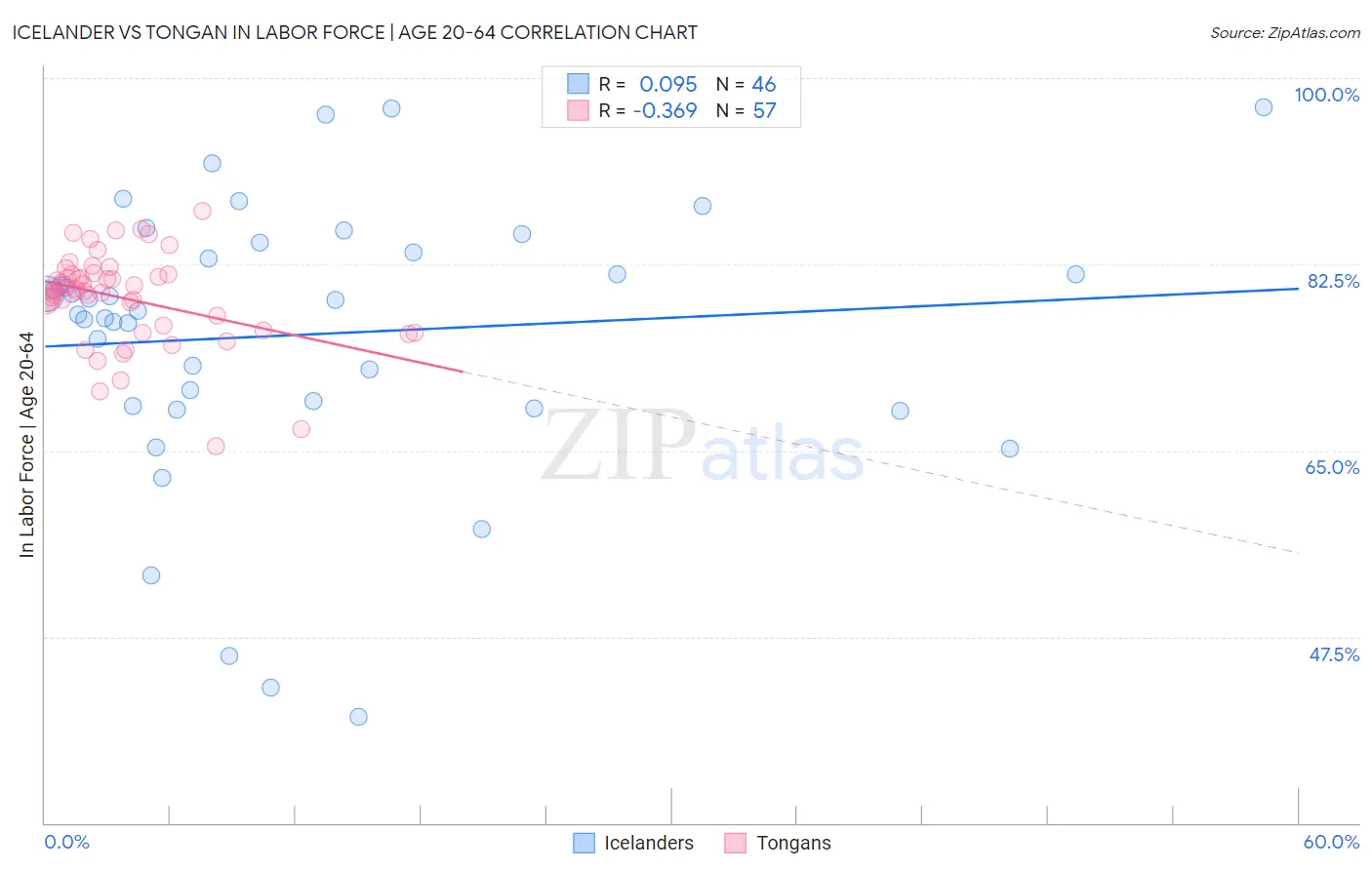 Icelander vs Tongan In Labor Force | Age 20-64