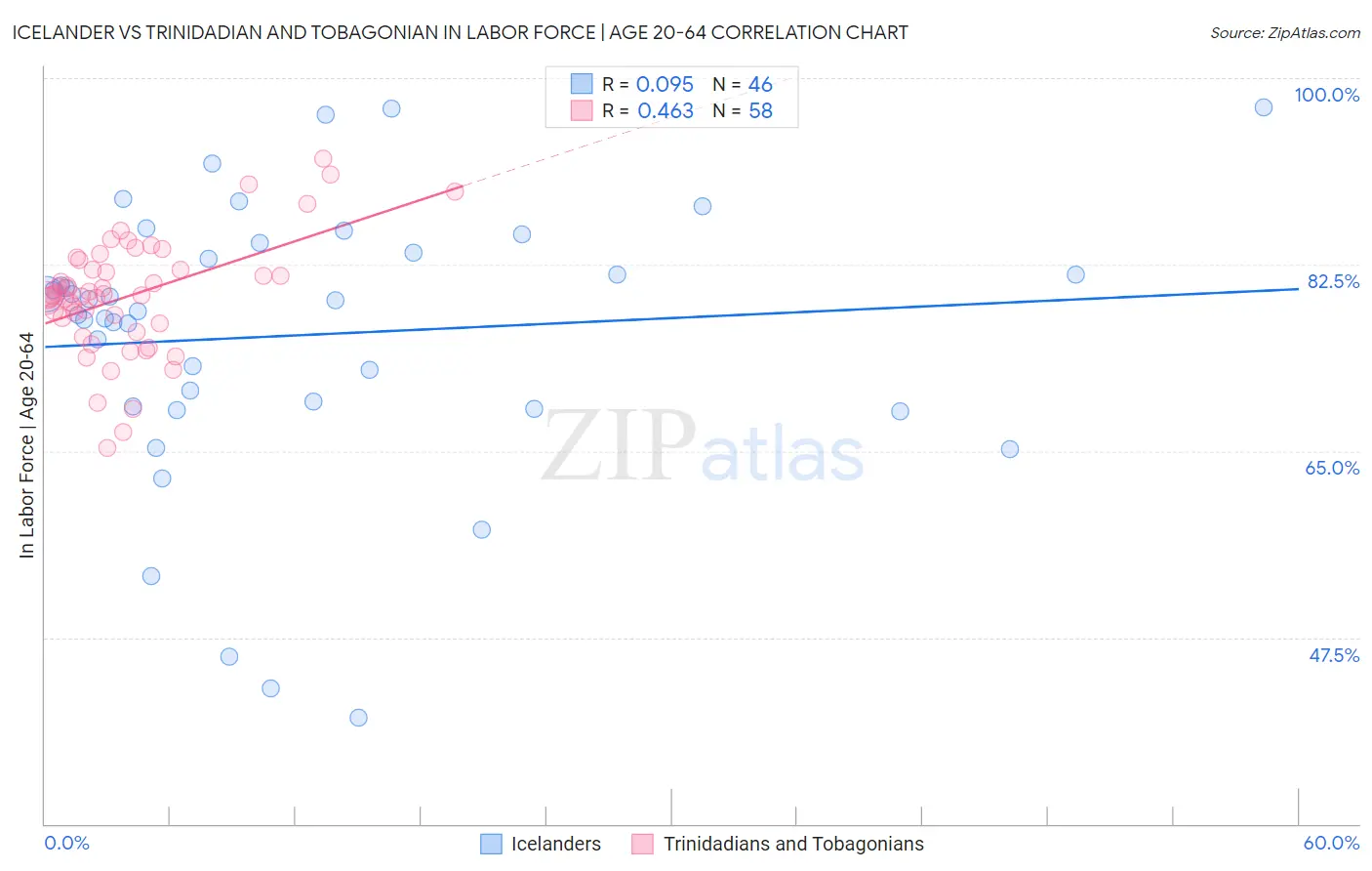 Icelander vs Trinidadian and Tobagonian In Labor Force | Age 20-64