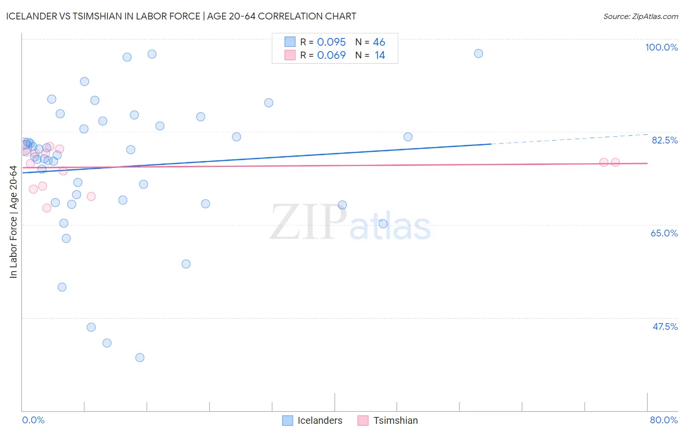 Icelander vs Tsimshian In Labor Force | Age 20-64
