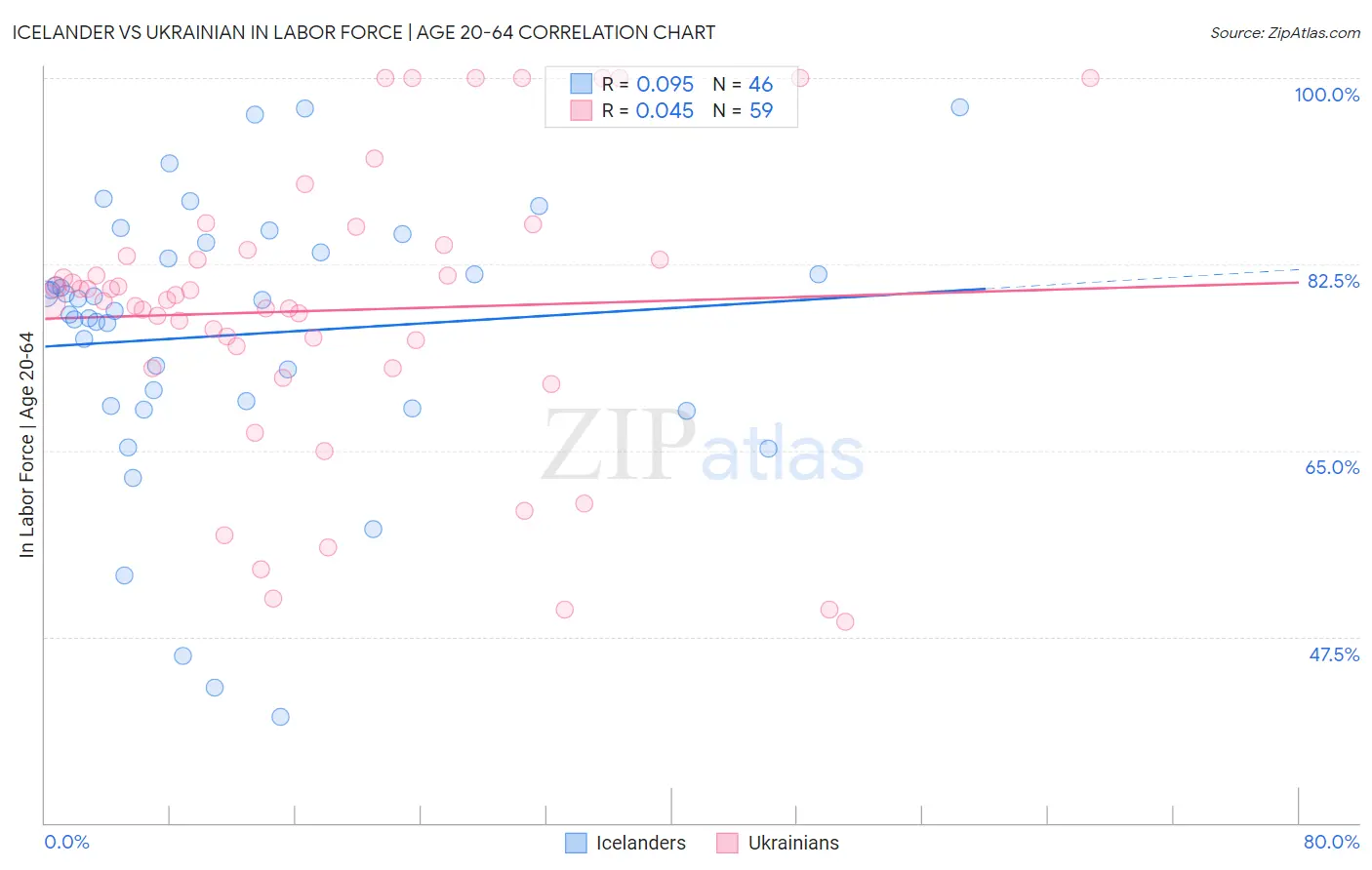 Icelander vs Ukrainian In Labor Force | Age 20-64