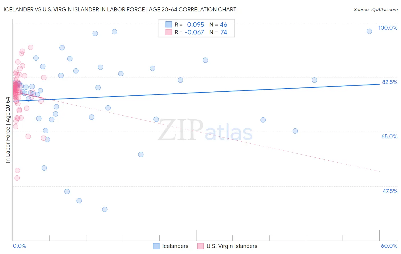 Icelander vs U.S. Virgin Islander In Labor Force | Age 20-64