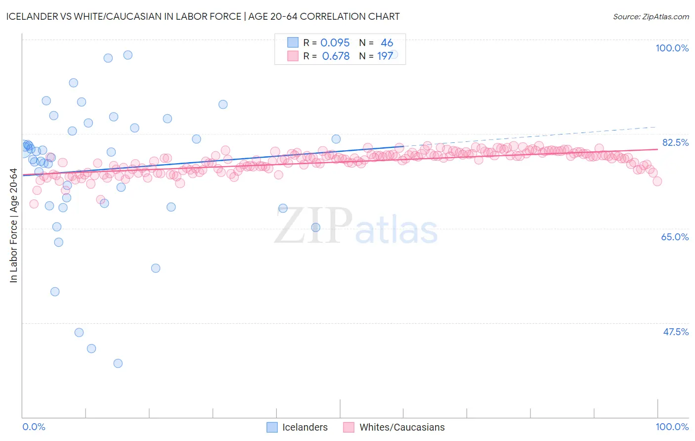 Icelander vs White/Caucasian In Labor Force | Age 20-64