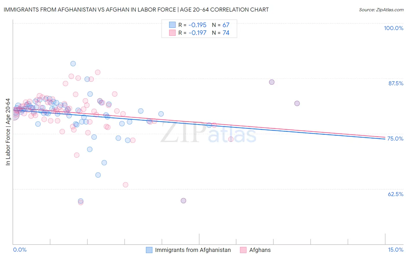 Immigrants from Afghanistan vs Afghan In Labor Force | Age 20-64
