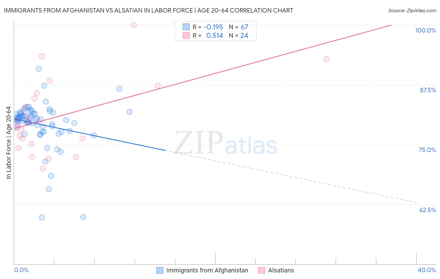 Immigrants from Afghanistan vs Alsatian In Labor Force | Age 20-64