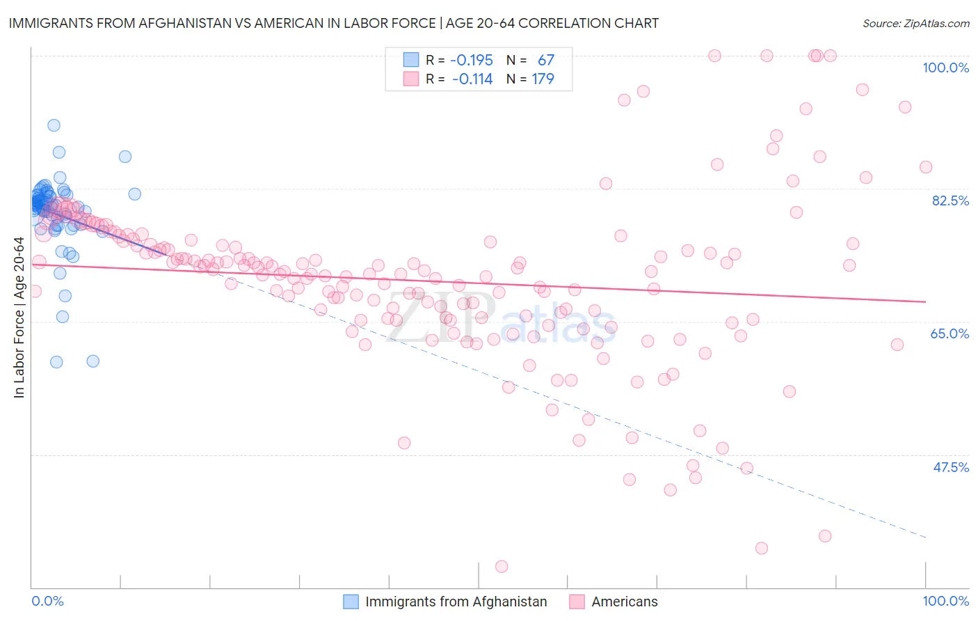 Immigrants from Afghanistan vs American In Labor Force | Age 20-64