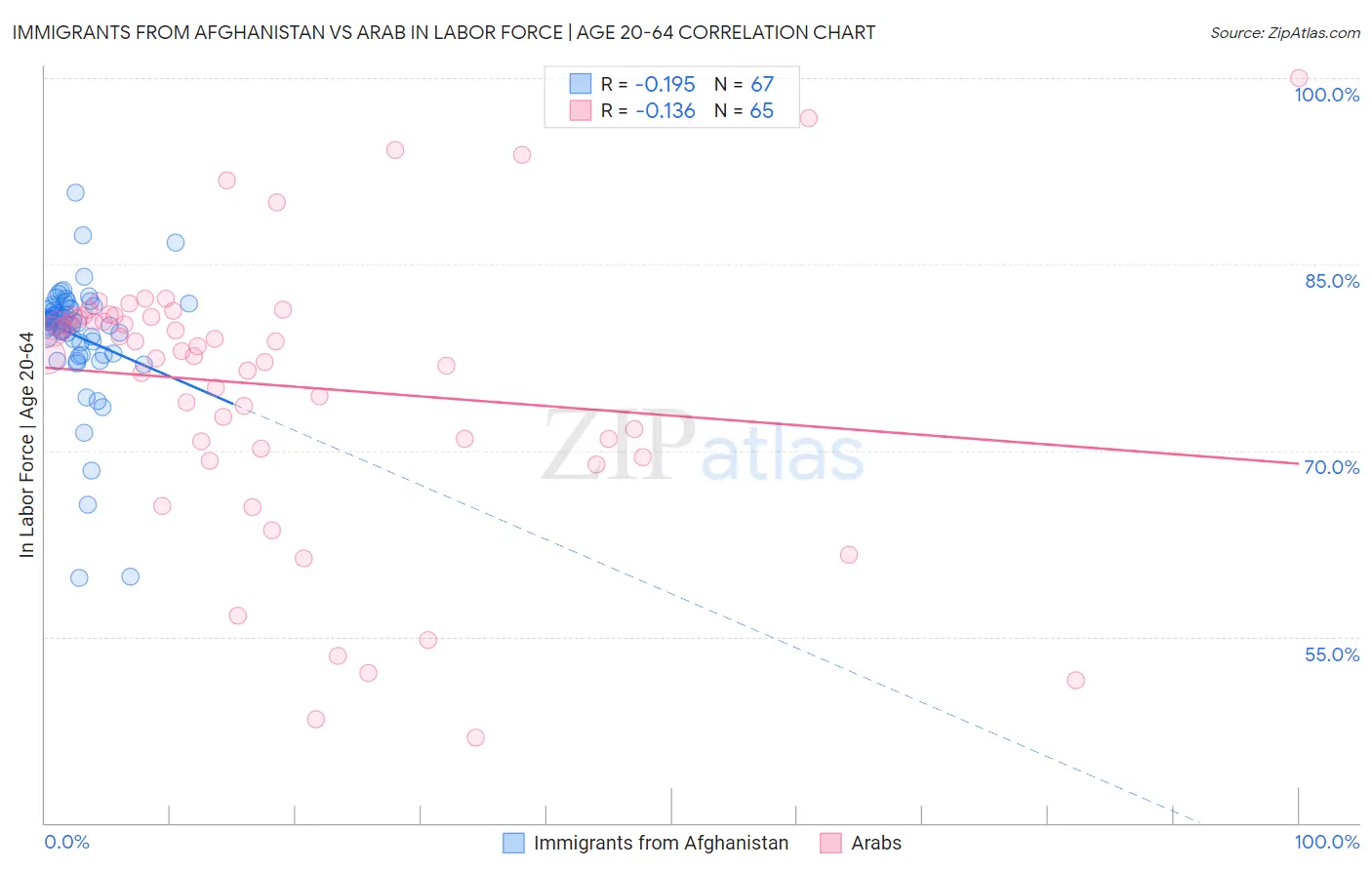 Immigrants from Afghanistan vs Arab In Labor Force | Age 20-64
