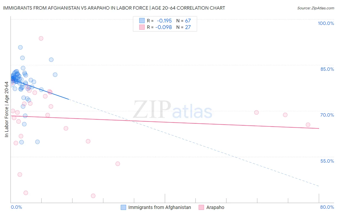 Immigrants from Afghanistan vs Arapaho In Labor Force | Age 20-64