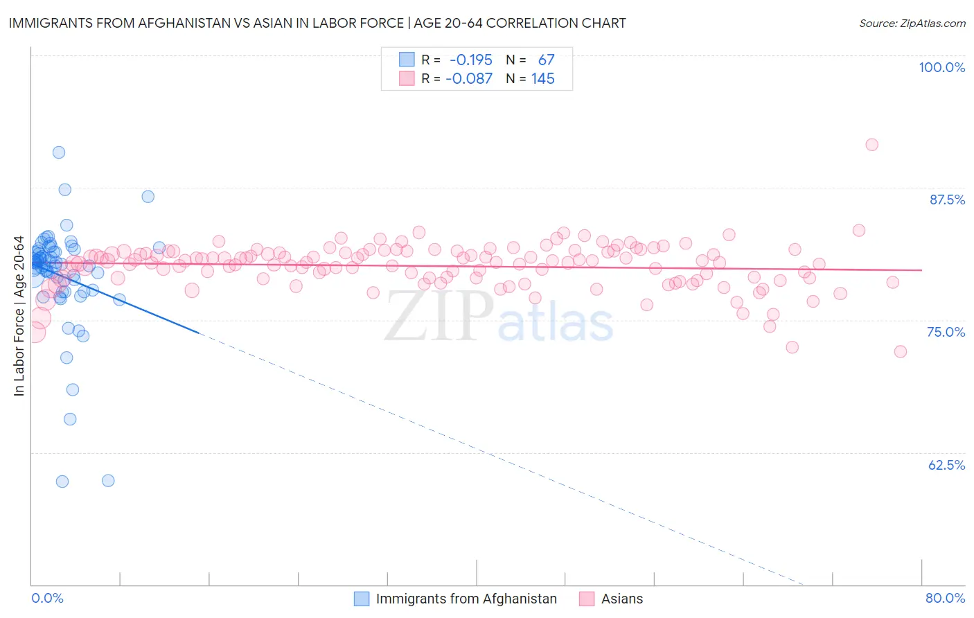 Immigrants from Afghanistan vs Asian In Labor Force | Age 20-64