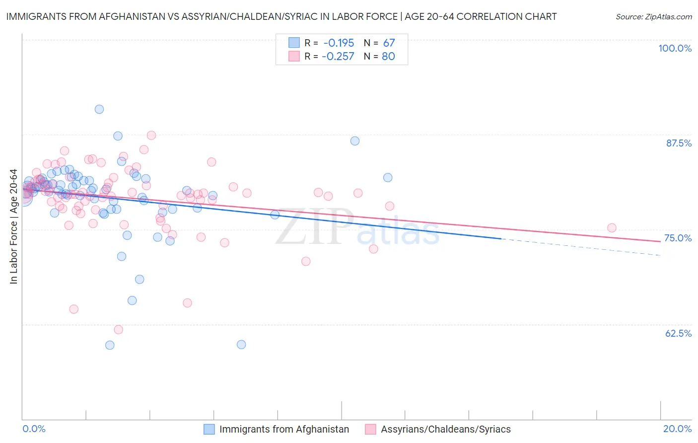 Immigrants from Afghanistan vs Assyrian/Chaldean/Syriac In Labor Force | Age 20-64