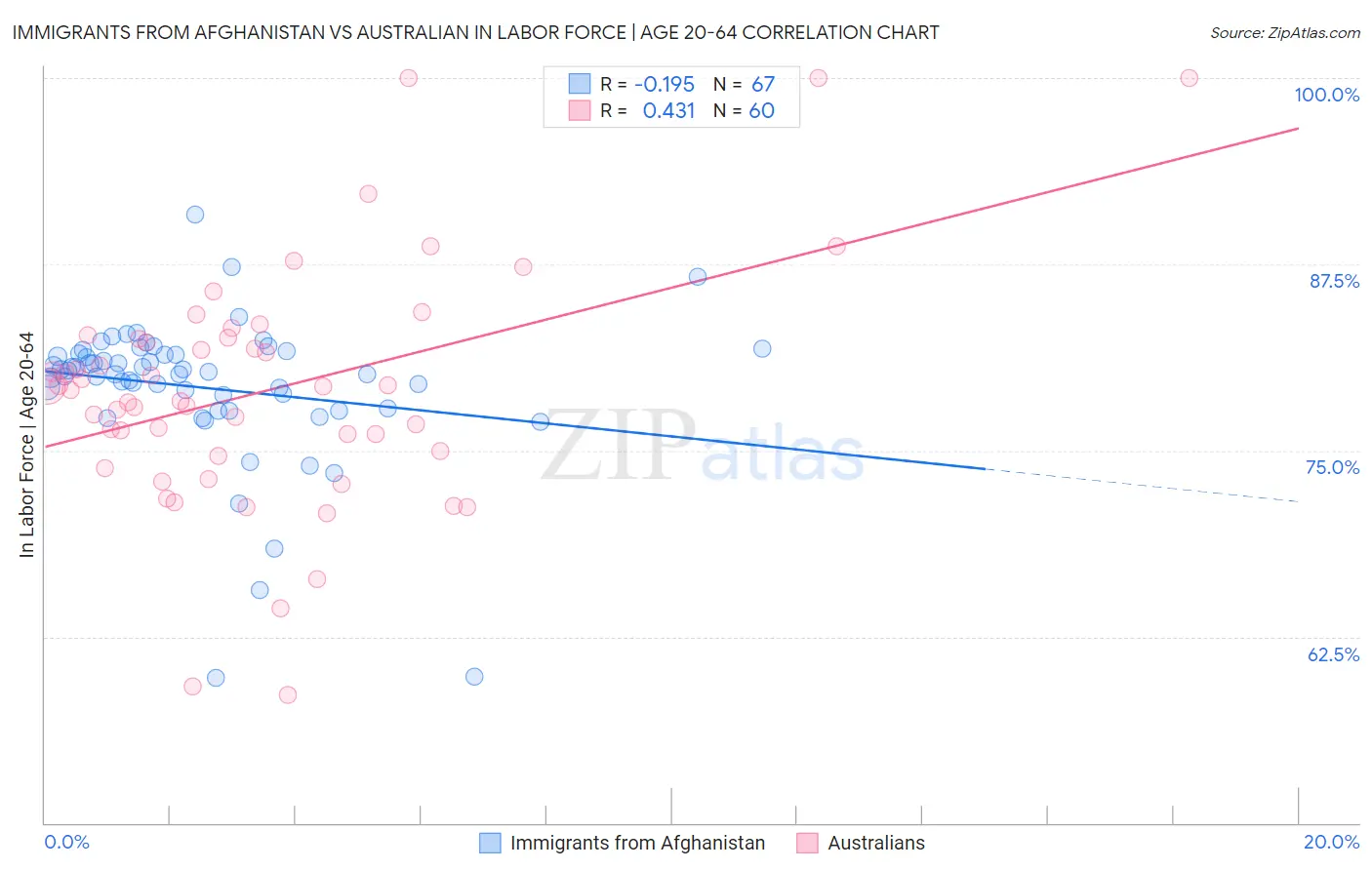 Immigrants from Afghanistan vs Australian In Labor Force | Age 20-64