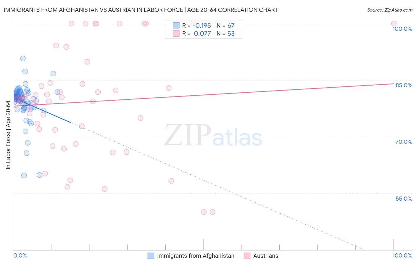 Immigrants from Afghanistan vs Austrian In Labor Force | Age 20-64