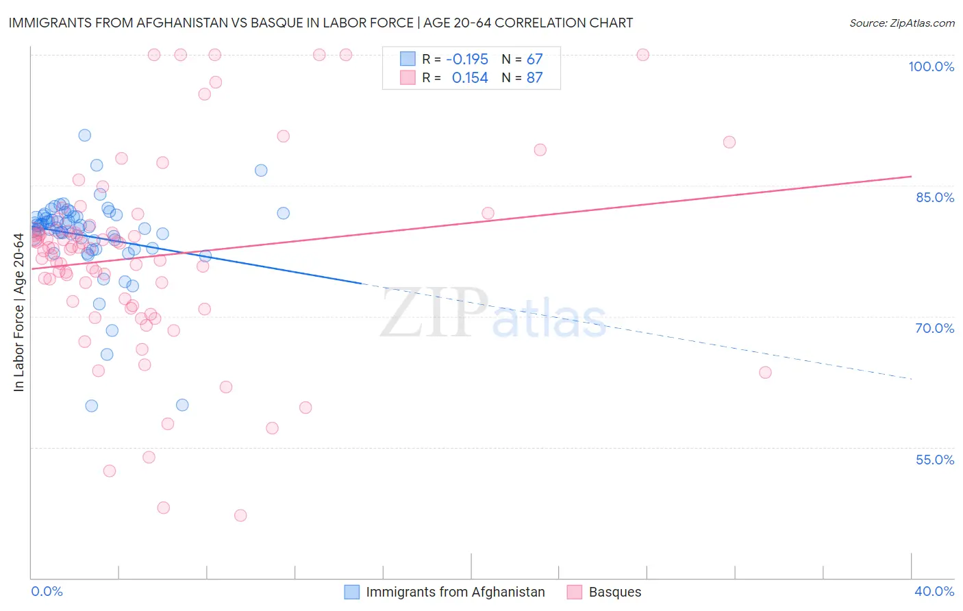 Immigrants from Afghanistan vs Basque In Labor Force | Age 20-64