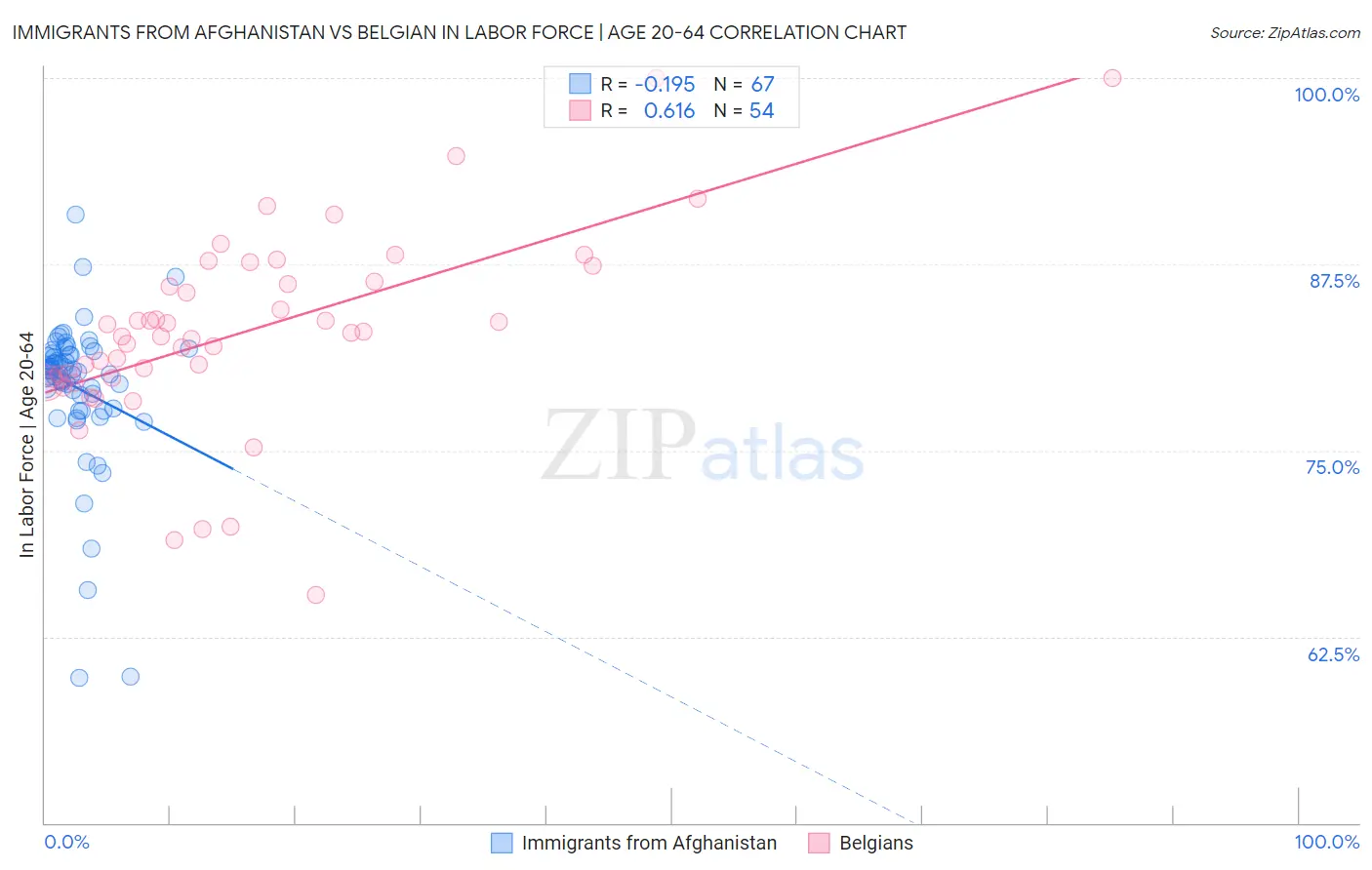 Immigrants from Afghanistan vs Belgian In Labor Force | Age 20-64