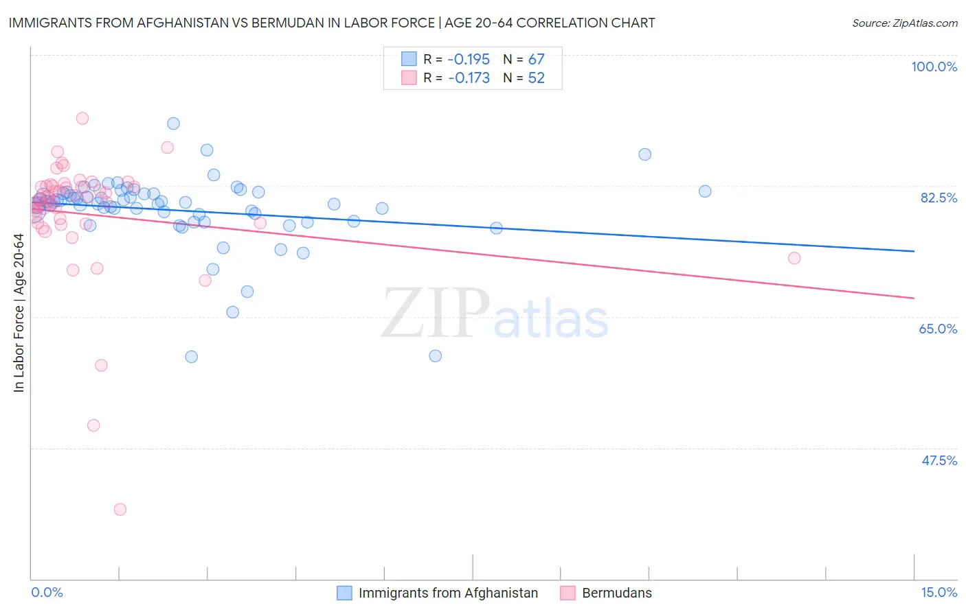 Immigrants from Afghanistan vs Bermudan In Labor Force | Age 20-64
