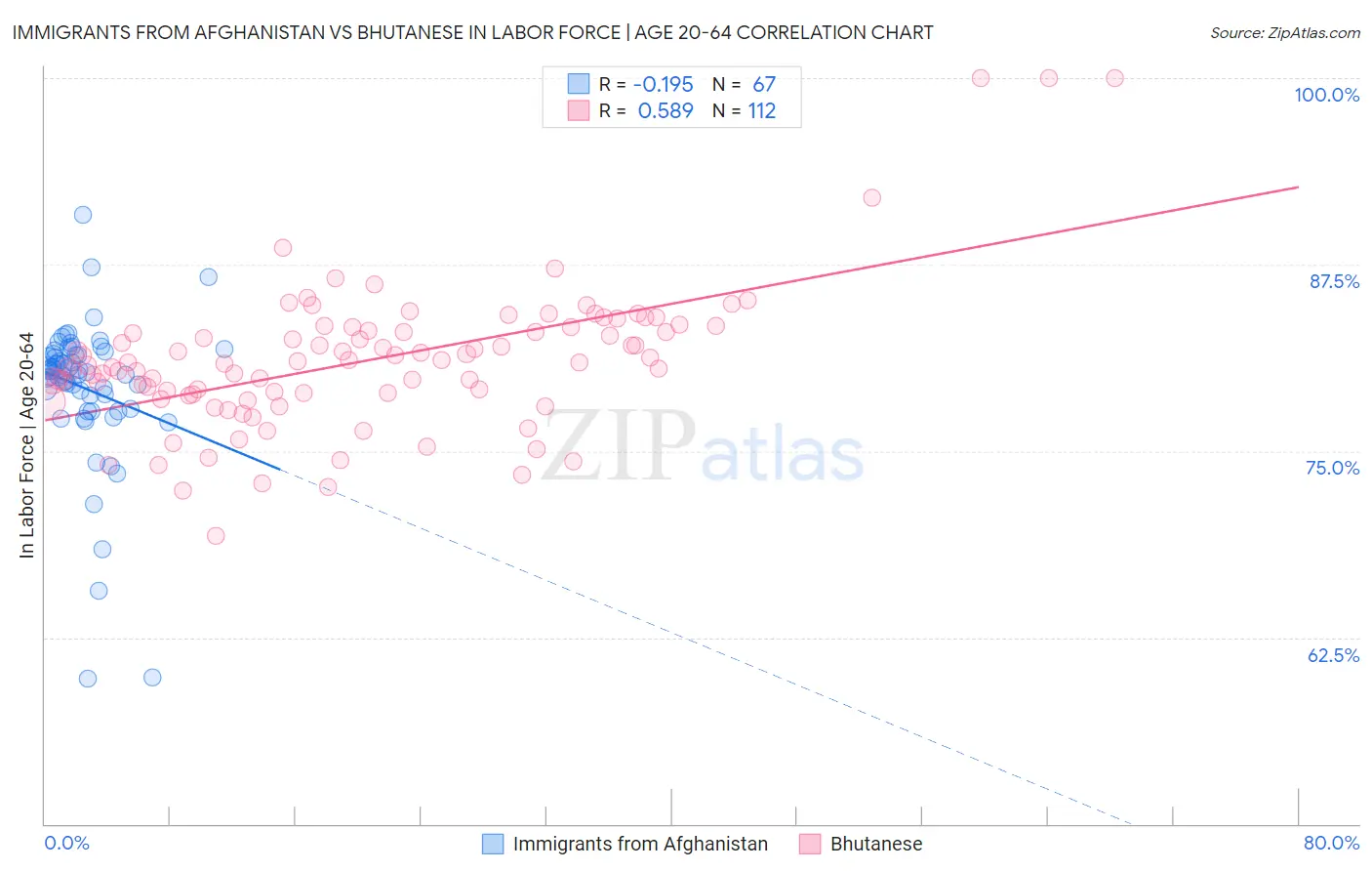 Immigrants from Afghanistan vs Bhutanese In Labor Force | Age 20-64