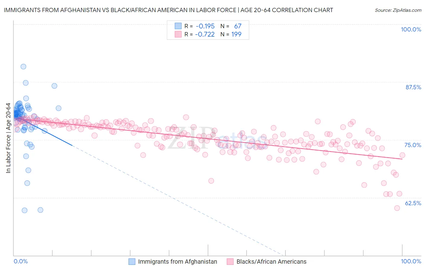 Immigrants from Afghanistan vs Black/African American In Labor Force | Age 20-64