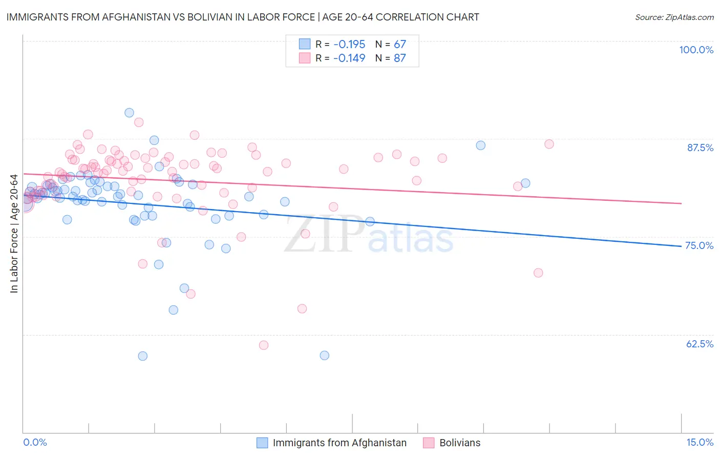 Immigrants from Afghanistan vs Bolivian In Labor Force | Age 20-64