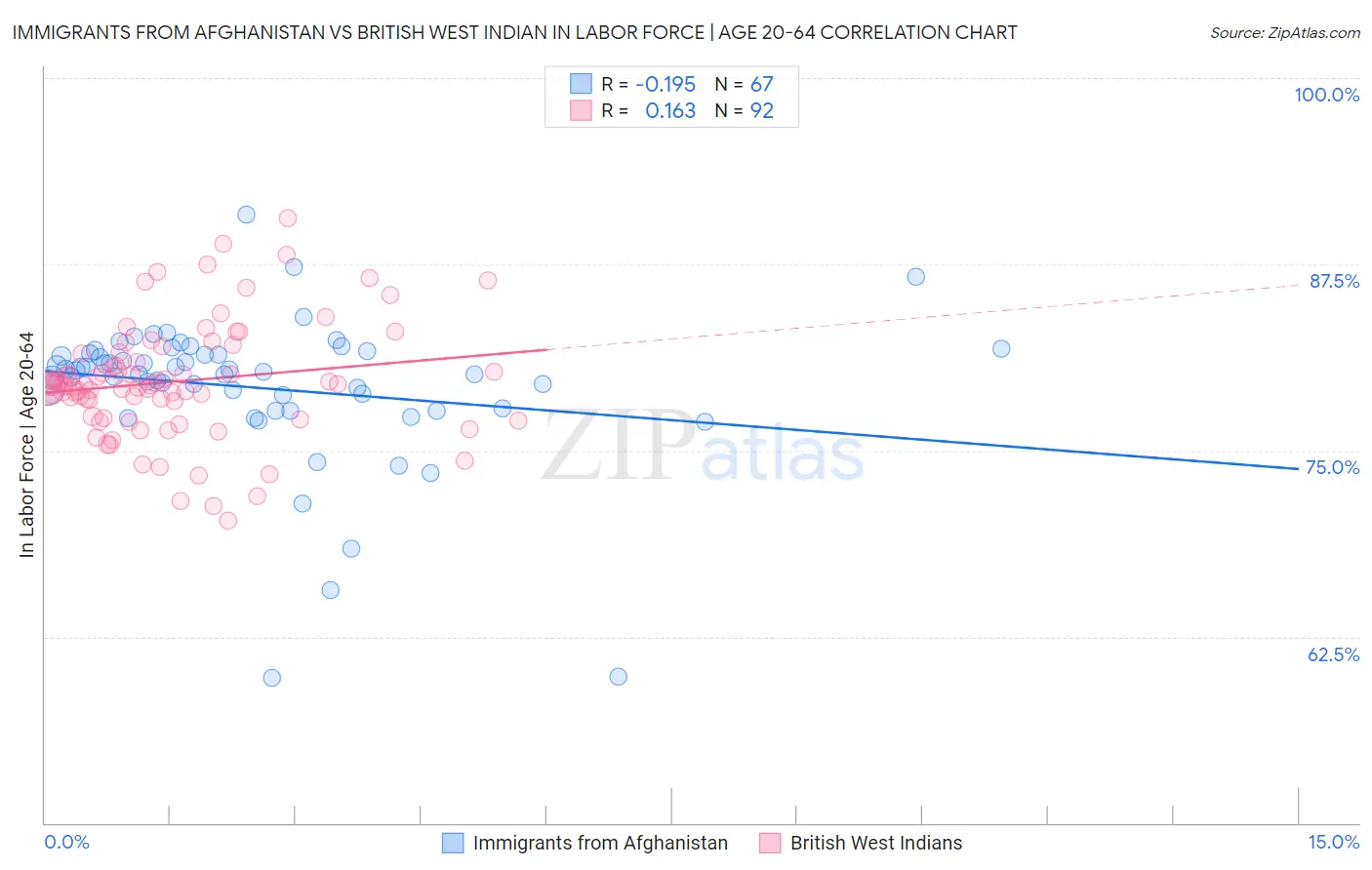 Immigrants from Afghanistan vs British West Indian In Labor Force | Age 20-64