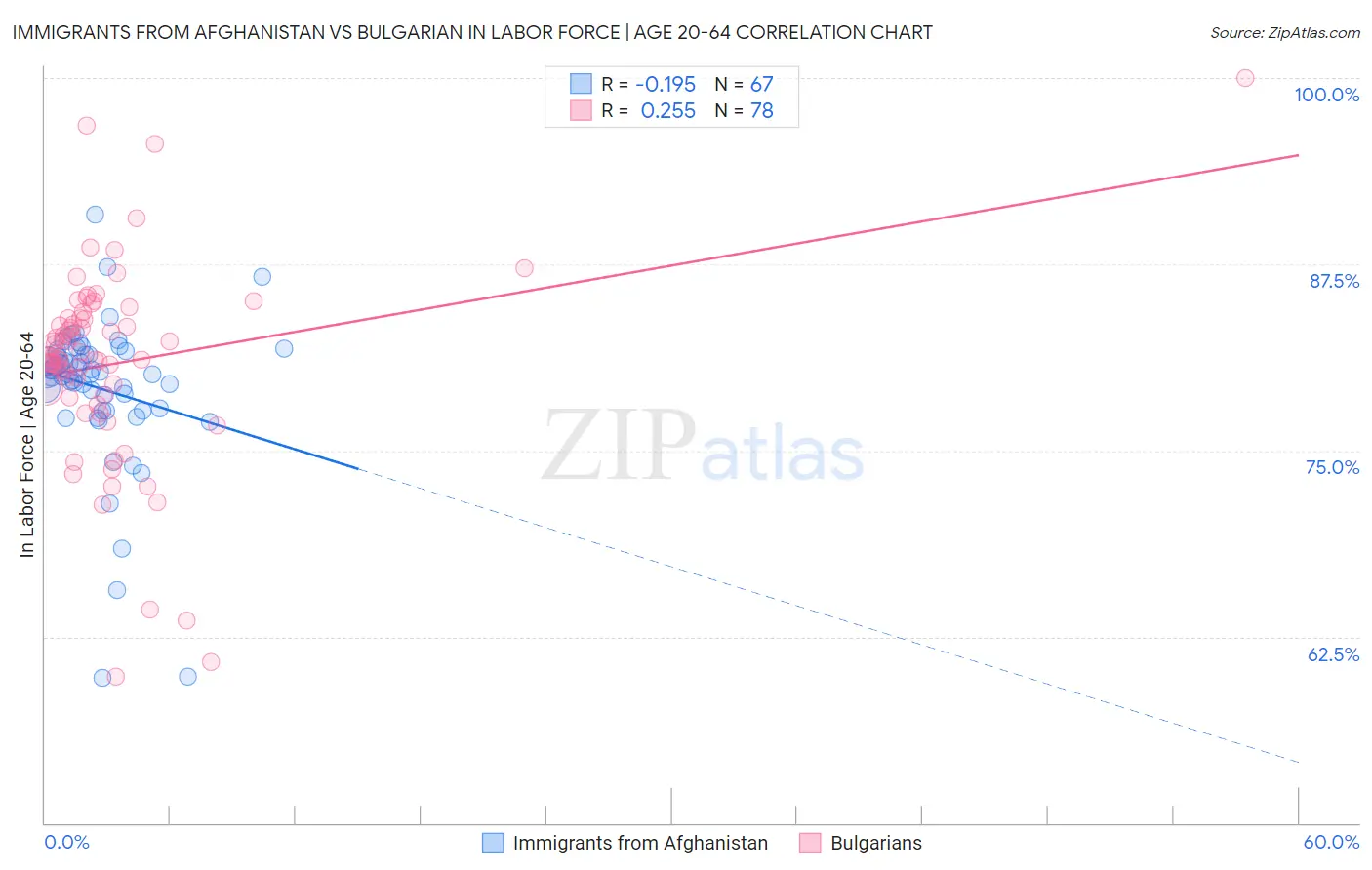 Immigrants from Afghanistan vs Bulgarian In Labor Force | Age 20-64