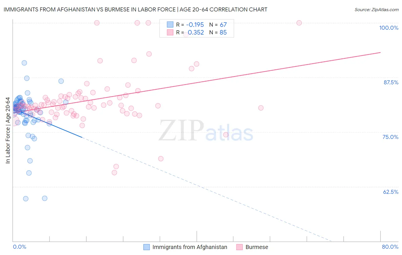 Immigrants from Afghanistan vs Burmese In Labor Force | Age 20-64