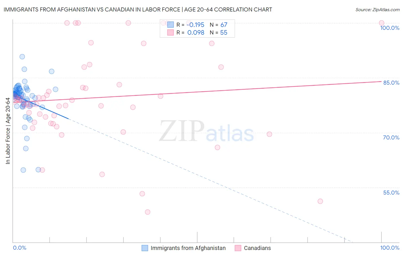 Immigrants from Afghanistan vs Canadian In Labor Force | Age 20-64