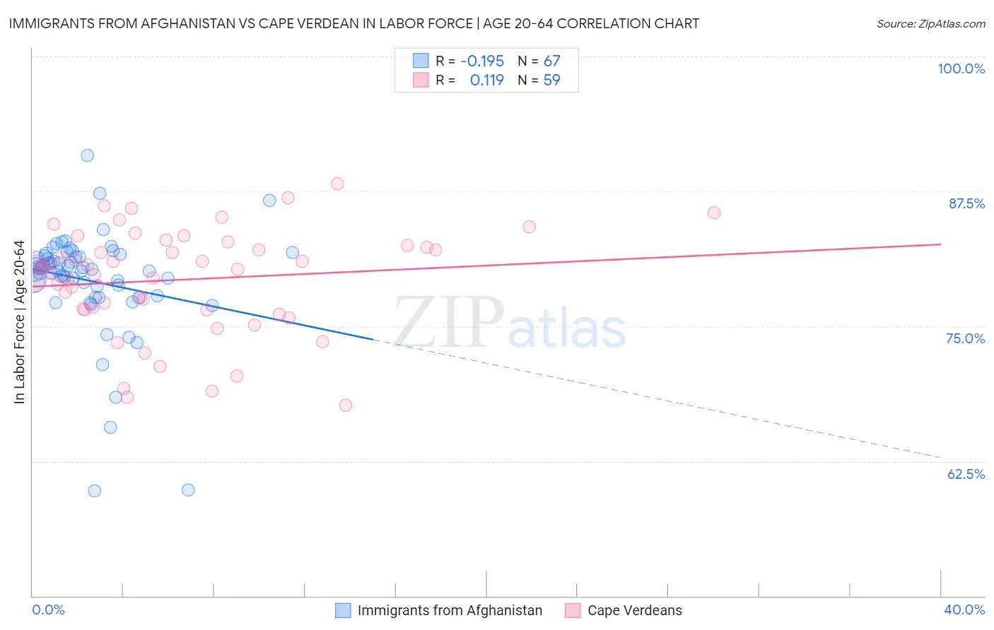 Immigrants from Afghanistan vs Cape Verdean In Labor Force | Age 20-64