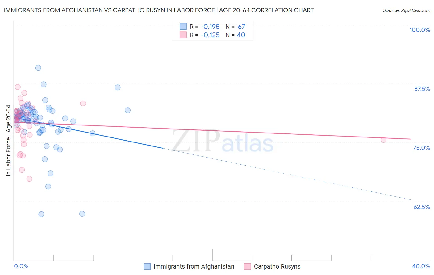 Immigrants from Afghanistan vs Carpatho Rusyn In Labor Force | Age 20-64