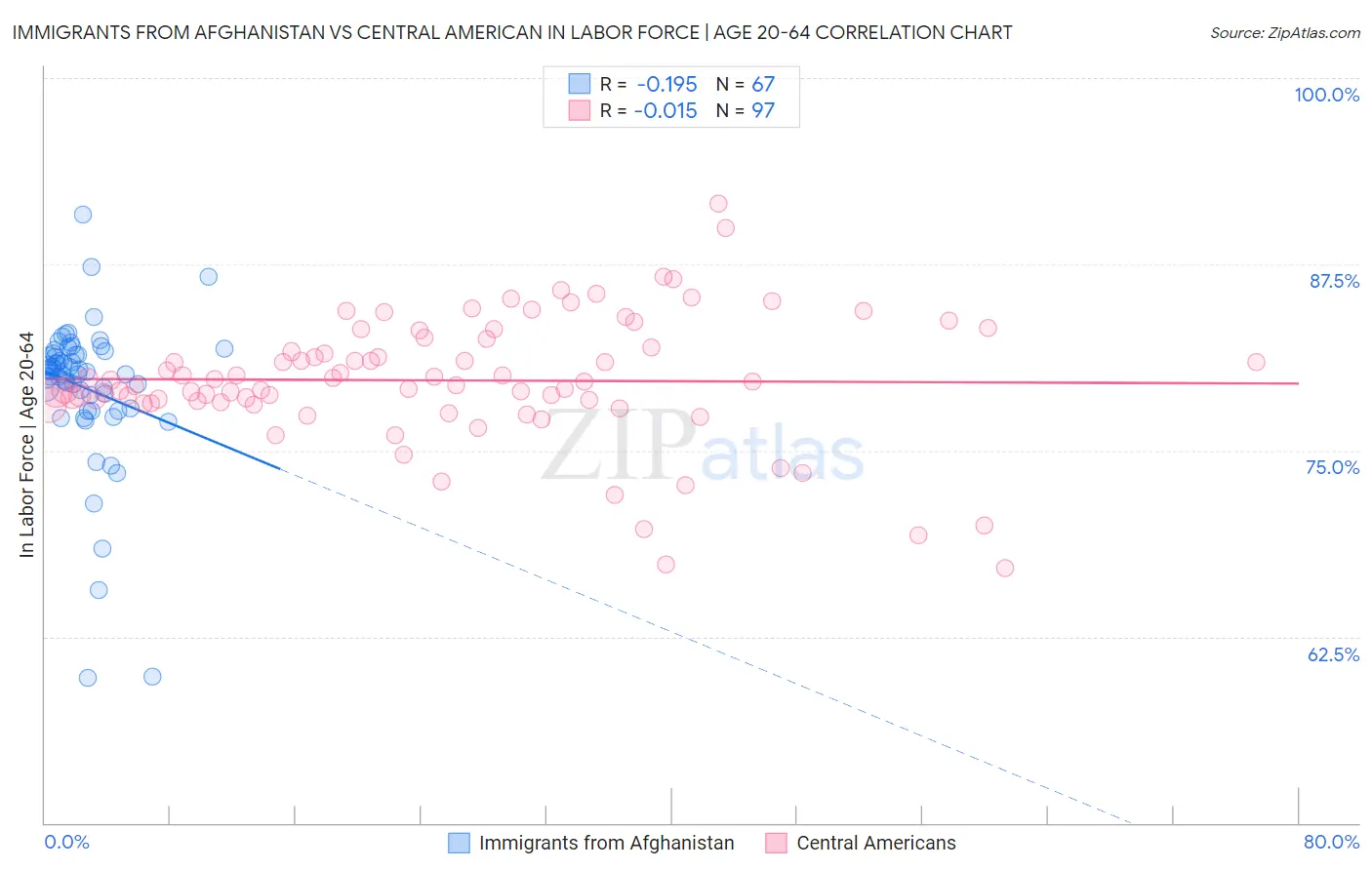 Immigrants from Afghanistan vs Central American In Labor Force | Age 20-64
