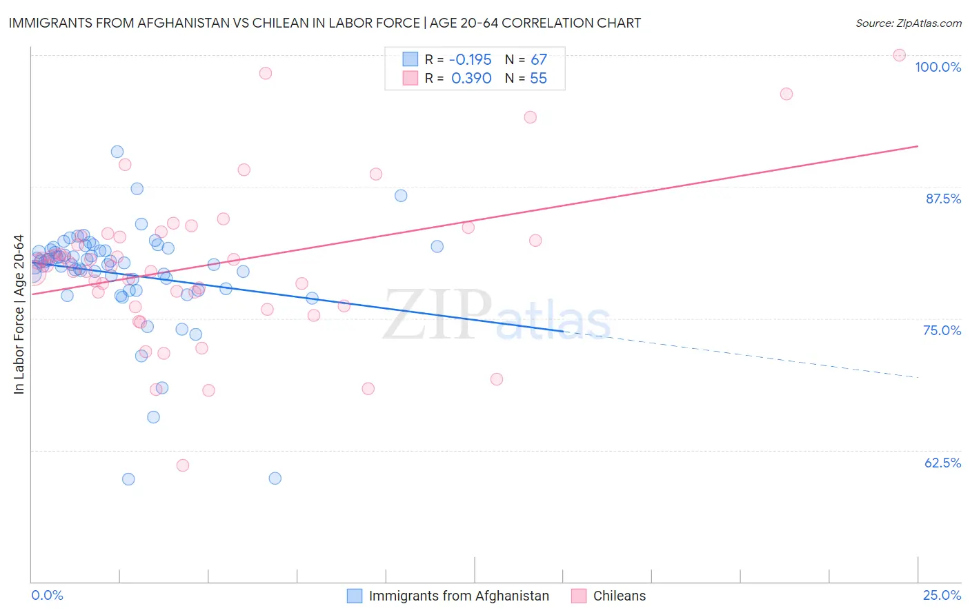 Immigrants from Afghanistan vs Chilean In Labor Force | Age 20-64