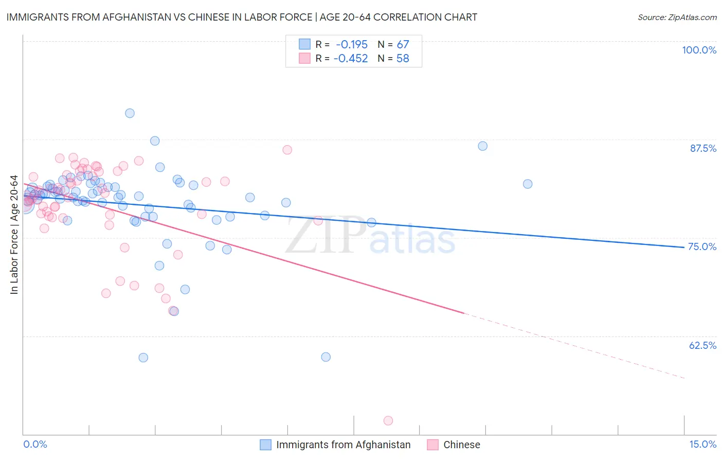 Immigrants from Afghanistan vs Chinese In Labor Force | Age 20-64