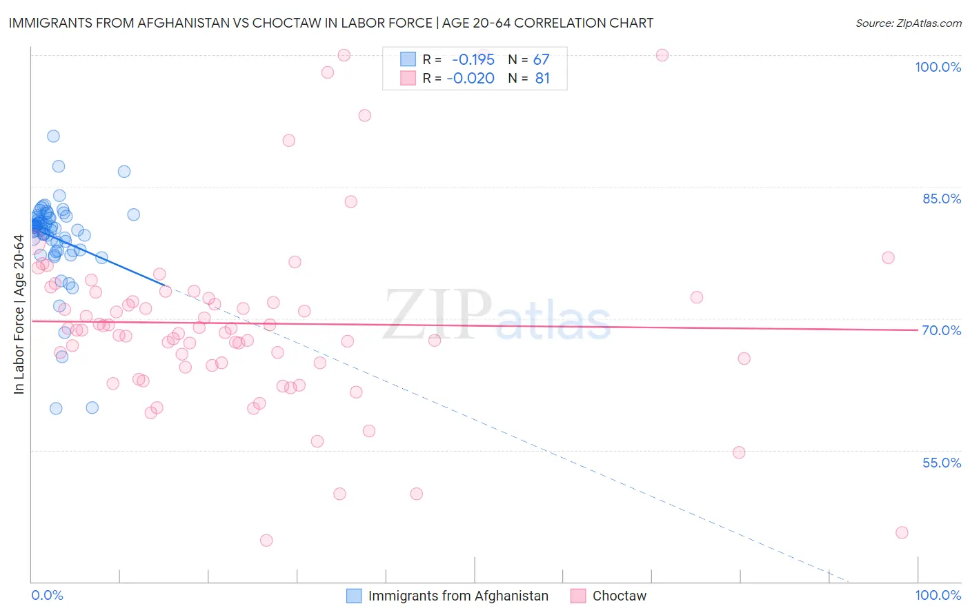 Immigrants from Afghanistan vs Choctaw In Labor Force | Age 20-64