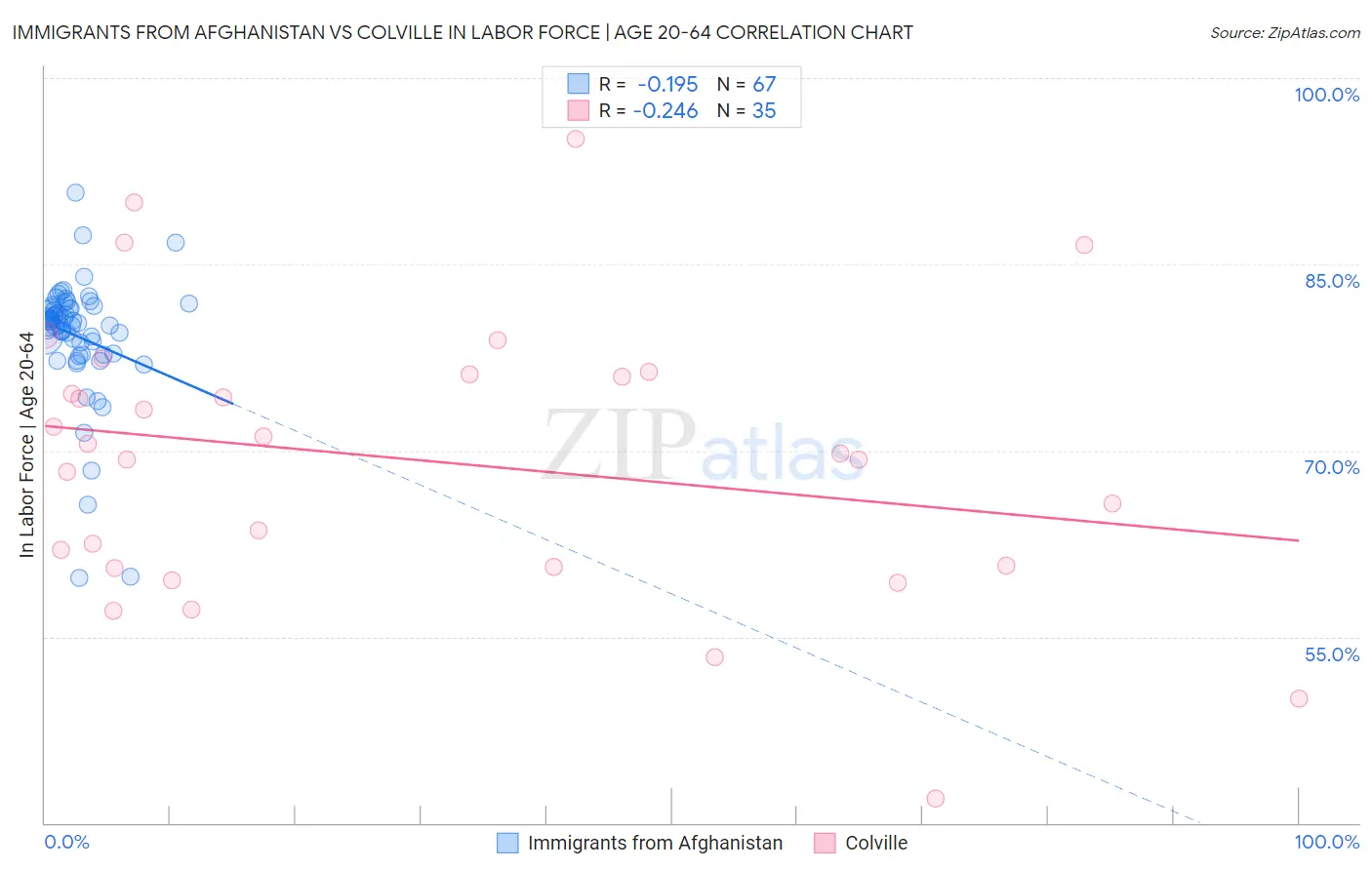 Immigrants from Afghanistan vs Colville In Labor Force | Age 20-64