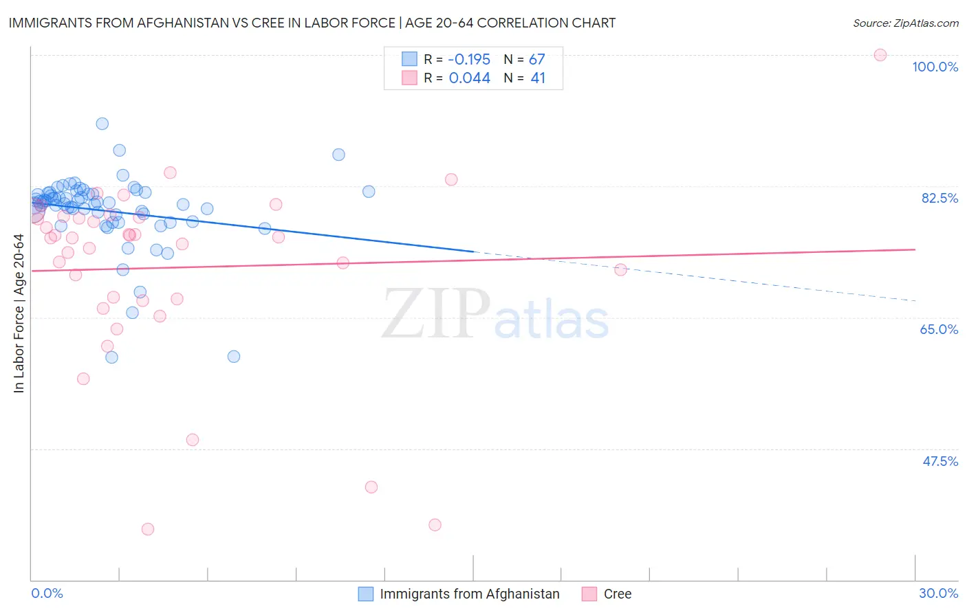 Immigrants from Afghanistan vs Cree In Labor Force | Age 20-64