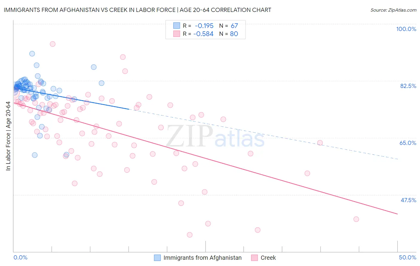 Immigrants from Afghanistan vs Creek In Labor Force | Age 20-64
