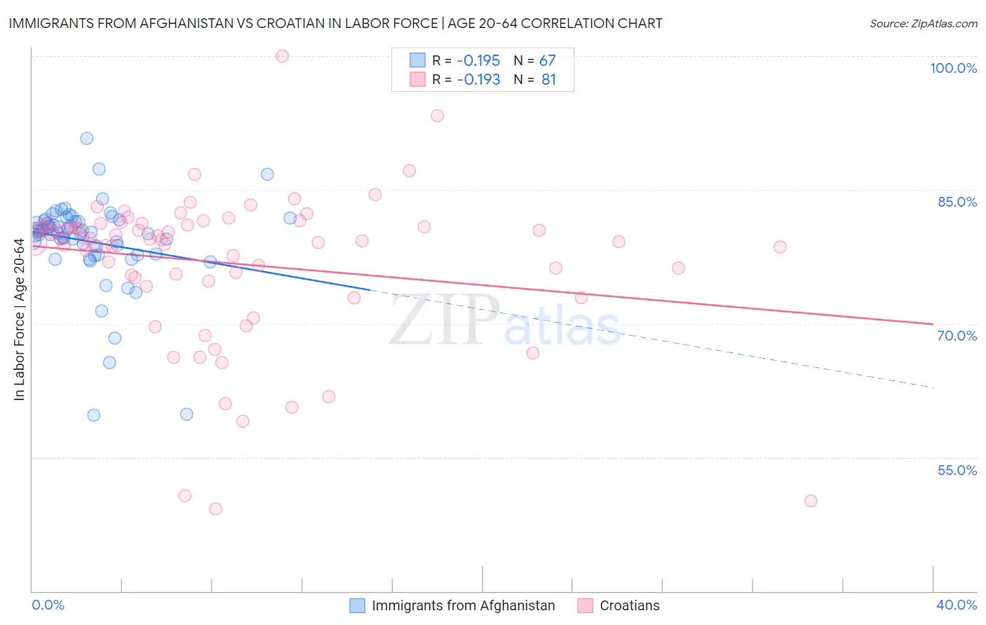 Immigrants from Afghanistan vs Croatian In Labor Force | Age 20-64
