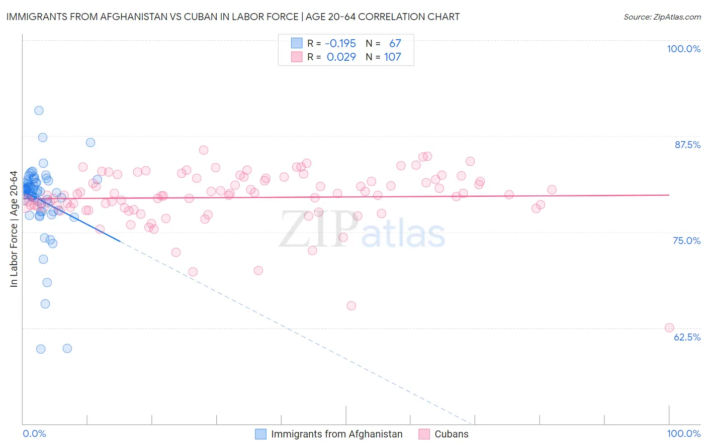 Immigrants from Afghanistan vs Cuban In Labor Force | Age 20-64
