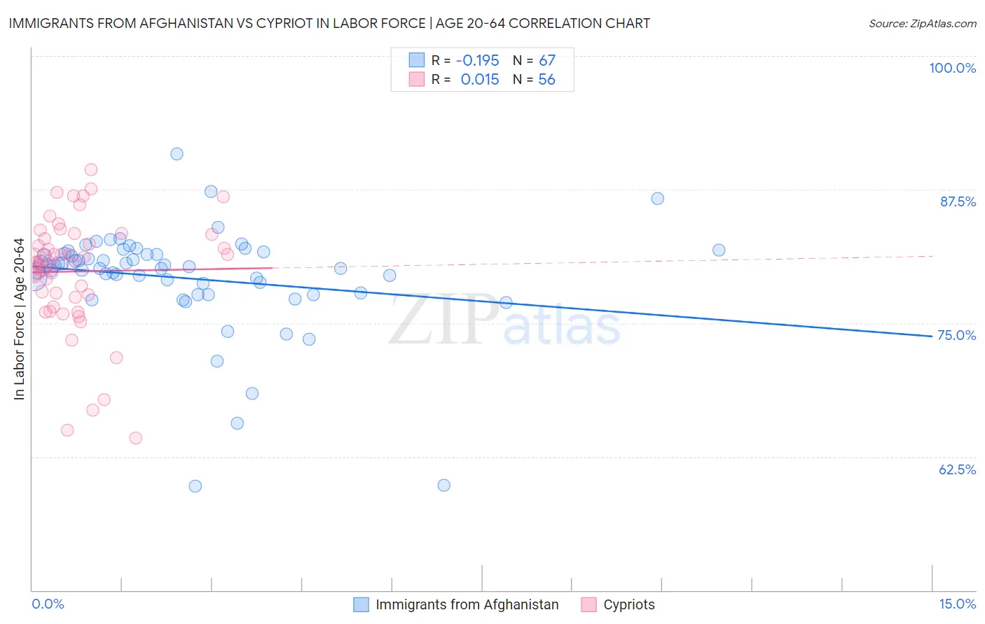 Immigrants from Afghanistan vs Cypriot In Labor Force | Age 20-64