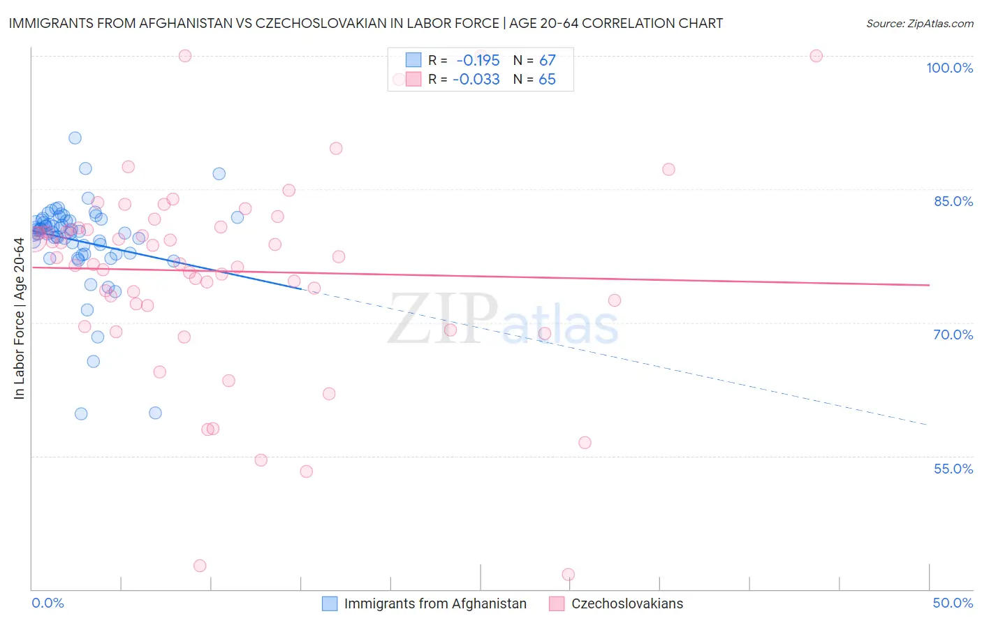 Immigrants from Afghanistan vs Czechoslovakian In Labor Force | Age 20-64