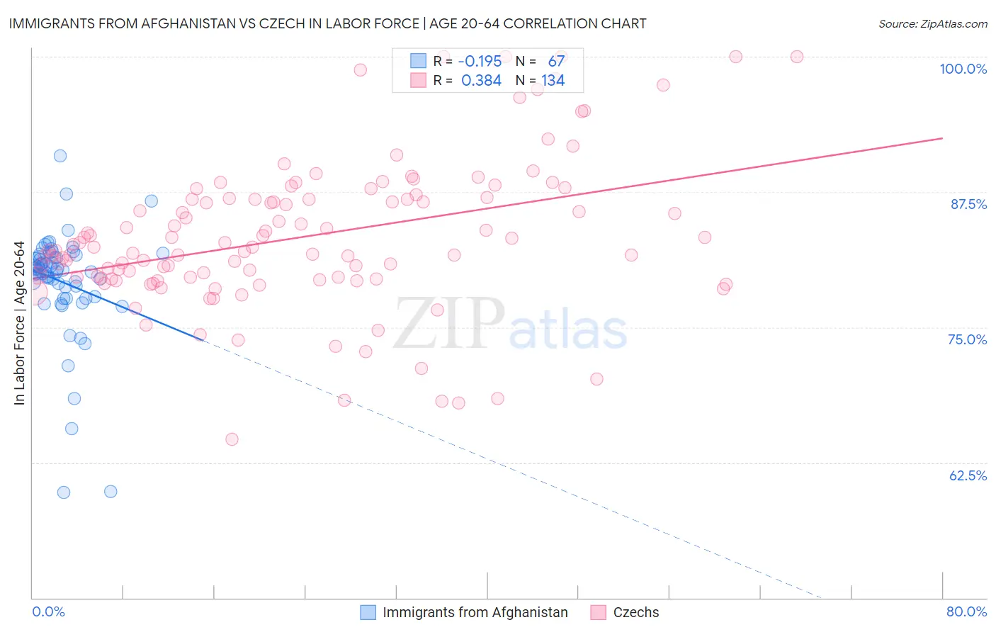 Immigrants from Afghanistan vs Czech In Labor Force | Age 20-64