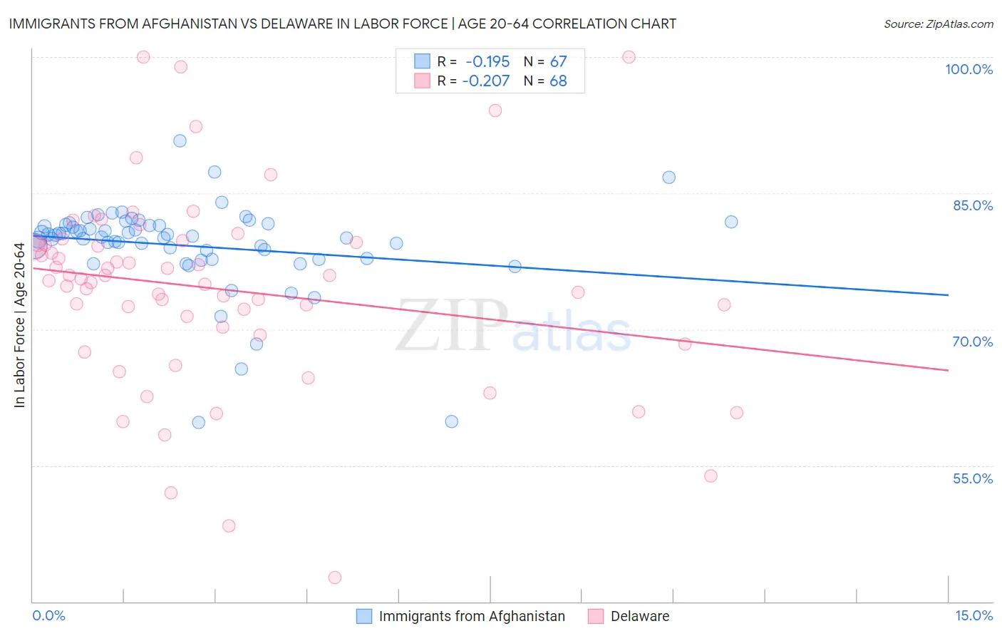 Immigrants from Afghanistan vs Delaware In Labor Force | Age 20-64